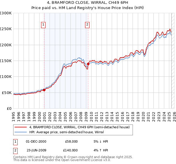 4, BRAMFORD CLOSE, WIRRAL, CH49 6PH: Price paid vs HM Land Registry's House Price Index