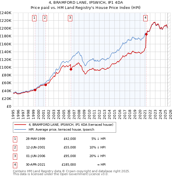 4, BRAMFORD LANE, IPSWICH, IP1 4DA: Price paid vs HM Land Registry's House Price Index