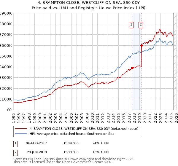 4, BRAMPTON CLOSE, WESTCLIFF-ON-SEA, SS0 0DY: Price paid vs HM Land Registry's House Price Index