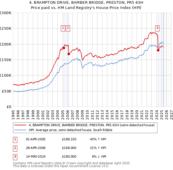 4, BRAMPTON DRIVE, BAMBER BRIDGE, PRESTON, PR5 6SH: Price paid vs HM Land Registry's House Price Index