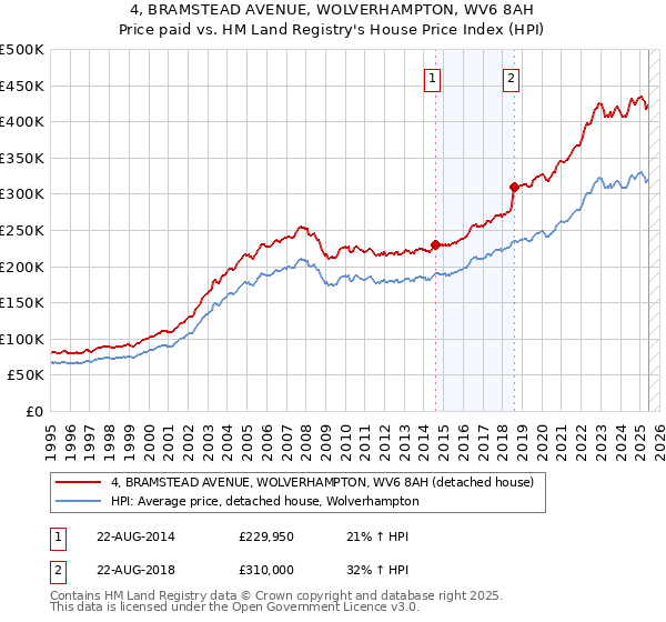 4, BRAMSTEAD AVENUE, WOLVERHAMPTON, WV6 8AH: Price paid vs HM Land Registry's House Price Index