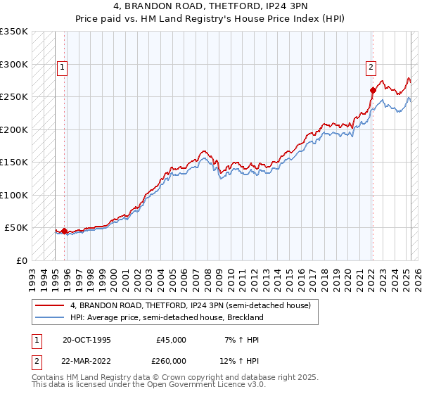 4, BRANDON ROAD, THETFORD, IP24 3PN: Price paid vs HM Land Registry's House Price Index
