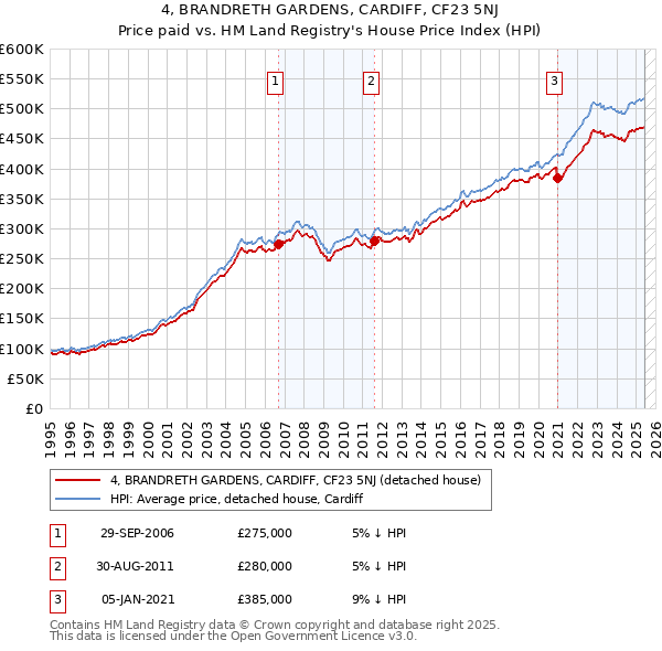 4, BRANDRETH GARDENS, CARDIFF, CF23 5NJ: Price paid vs HM Land Registry's House Price Index