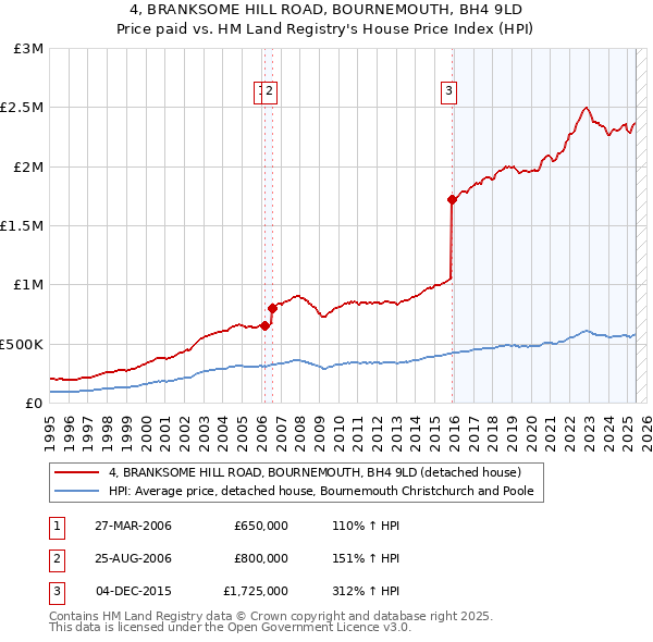 4, BRANKSOME HILL ROAD, BOURNEMOUTH, BH4 9LD: Price paid vs HM Land Registry's House Price Index