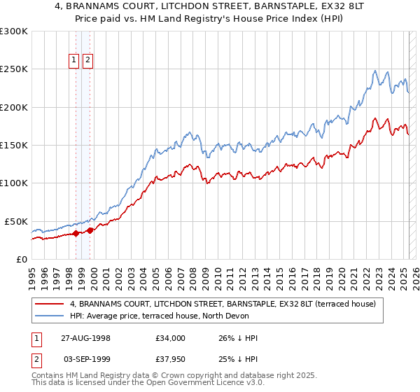 4, BRANNAMS COURT, LITCHDON STREET, BARNSTAPLE, EX32 8LT: Price paid vs HM Land Registry's House Price Index
