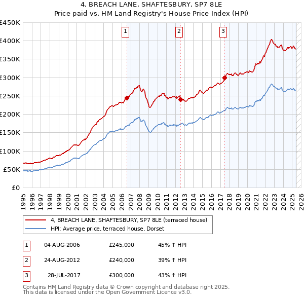 4, BREACH LANE, SHAFTESBURY, SP7 8LE: Price paid vs HM Land Registry's House Price Index