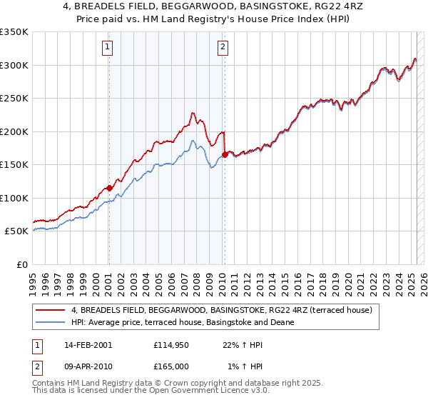 4, BREADELS FIELD, BEGGARWOOD, BASINGSTOKE, RG22 4RZ: Price paid vs HM Land Registry's House Price Index