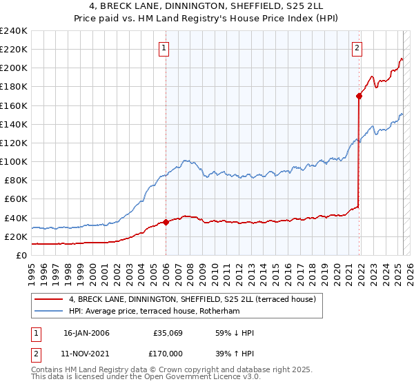 4, BRECK LANE, DINNINGTON, SHEFFIELD, S25 2LL: Price paid vs HM Land Registry's House Price Index