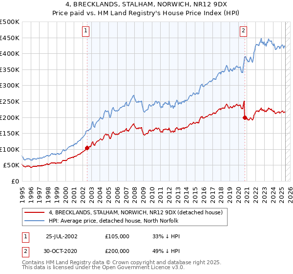 4, BRECKLANDS, STALHAM, NORWICH, NR12 9DX: Price paid vs HM Land Registry's House Price Index