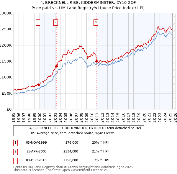 4, BRECKNELL RISE, KIDDERMINSTER, DY10 2QF: Price paid vs HM Land Registry's House Price Index