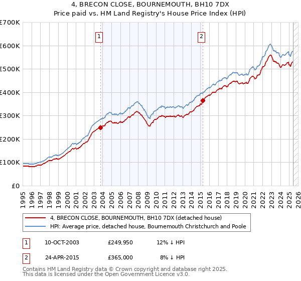 4, BRECON CLOSE, BOURNEMOUTH, BH10 7DX: Price paid vs HM Land Registry's House Price Index