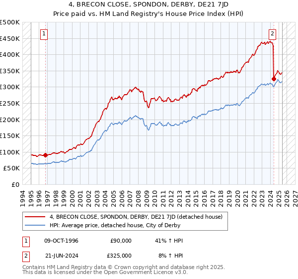 4, BRECON CLOSE, SPONDON, DERBY, DE21 7JD: Price paid vs HM Land Registry's House Price Index
