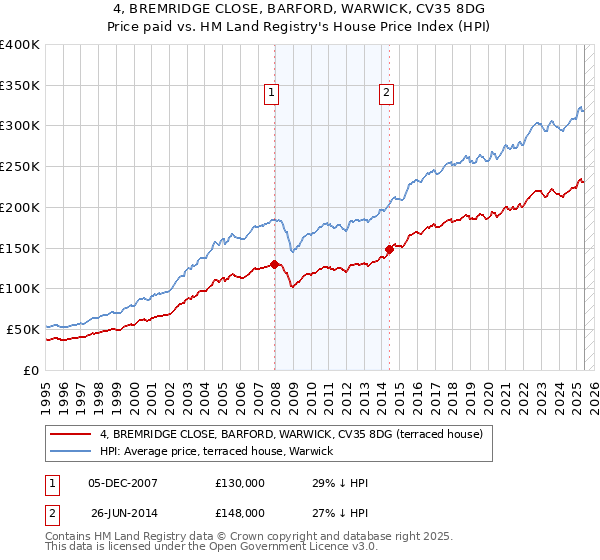 4, BREMRIDGE CLOSE, BARFORD, WARWICK, CV35 8DG: Price paid vs HM Land Registry's House Price Index