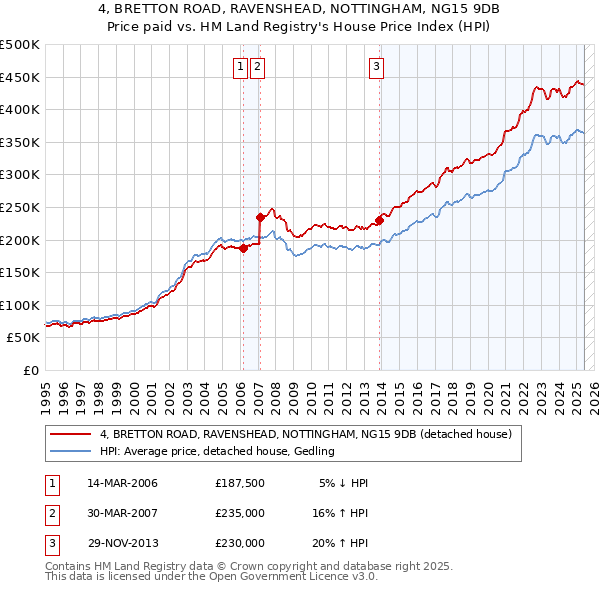4, BRETTON ROAD, RAVENSHEAD, NOTTINGHAM, NG15 9DB: Price paid vs HM Land Registry's House Price Index