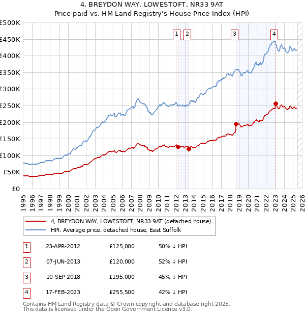 4, BREYDON WAY, LOWESTOFT, NR33 9AT: Price paid vs HM Land Registry's House Price Index
