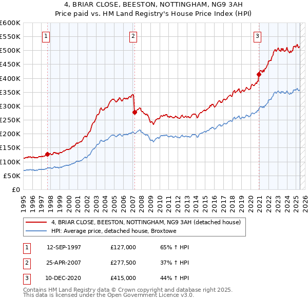 4, BRIAR CLOSE, BEESTON, NOTTINGHAM, NG9 3AH: Price paid vs HM Land Registry's House Price Index