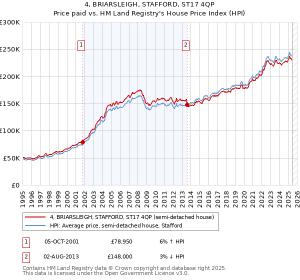 4, BRIARSLEIGH, STAFFORD, ST17 4QP: Price paid vs HM Land Registry's House Price Index