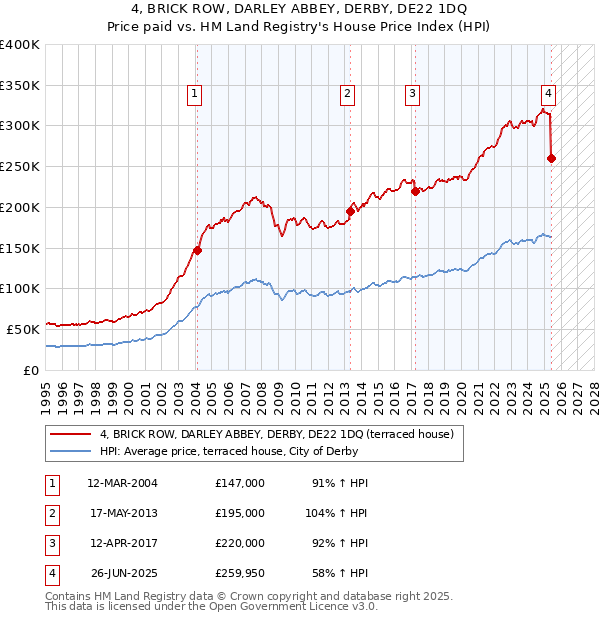 4, BRICK ROW, DARLEY ABBEY, DERBY, DE22 1DQ: Price paid vs HM Land Registry's House Price Index