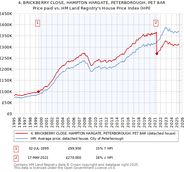 4, BRICKBERRY CLOSE, HAMPTON HARGATE, PETERBOROUGH, PE7 8AR: Price paid vs HM Land Registry's House Price Index