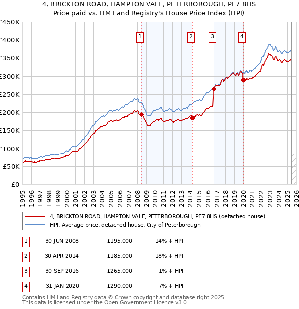 4, BRICKTON ROAD, HAMPTON VALE, PETERBOROUGH, PE7 8HS: Price paid vs HM Land Registry's House Price Index