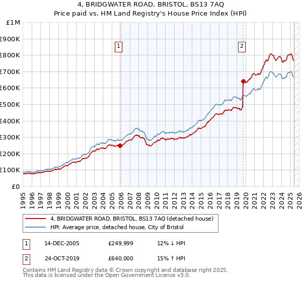 4, BRIDGWATER ROAD, BRISTOL, BS13 7AQ: Price paid vs HM Land Registry's House Price Index