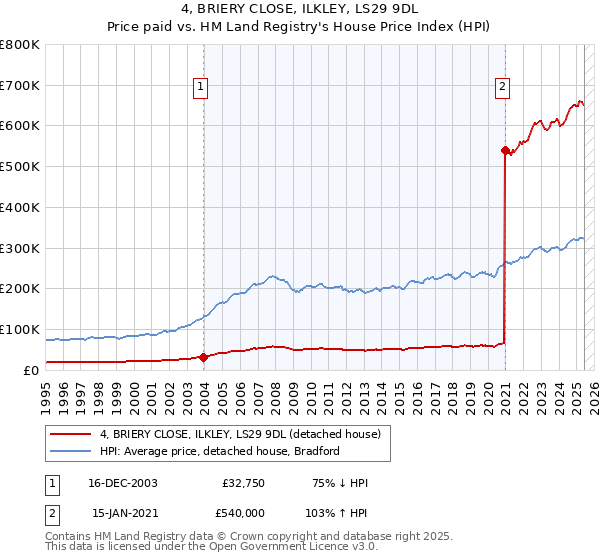 4, BRIERY CLOSE, ILKLEY, LS29 9DL: Price paid vs HM Land Registry's House Price Index