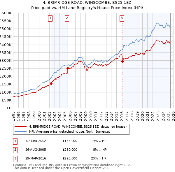 4, BRIMRIDGE ROAD, WINSCOMBE, BS25 1EZ: Price paid vs HM Land Registry's House Price Index