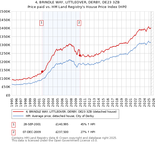 4, BRINDLE WAY, LITTLEOVER, DERBY, DE23 3ZB: Price paid vs HM Land Registry's House Price Index