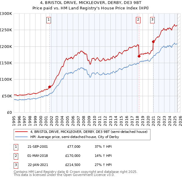 4, BRISTOL DRIVE, MICKLEOVER, DERBY, DE3 9BT: Price paid vs HM Land Registry's House Price Index