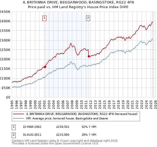 4, BRITANNIA DRIVE, BEGGARWOOD, BASINGSTOKE, RG22 4FN: Price paid vs HM Land Registry's House Price Index