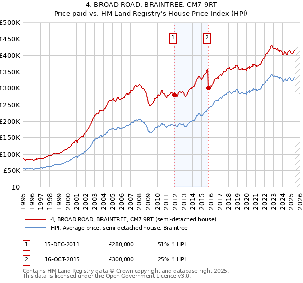 4, BROAD ROAD, BRAINTREE, CM7 9RT: Price paid vs HM Land Registry's House Price Index