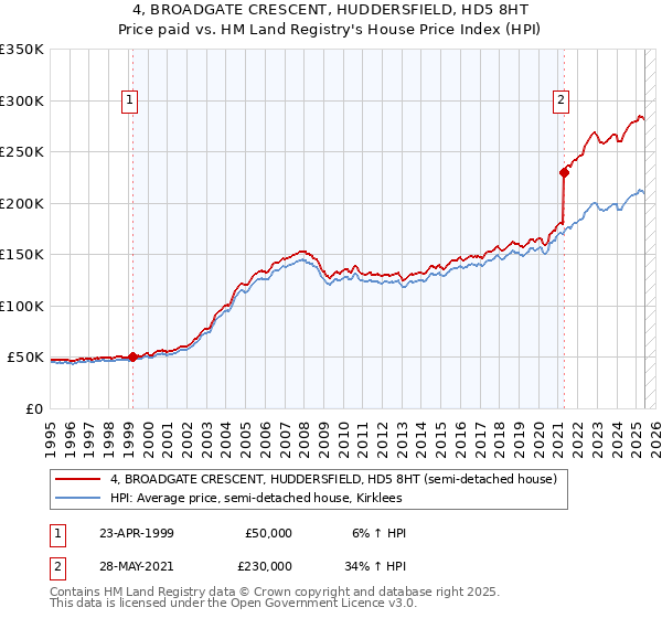 4, BROADGATE CRESCENT, HUDDERSFIELD, HD5 8HT: Price paid vs HM Land Registry's House Price Index