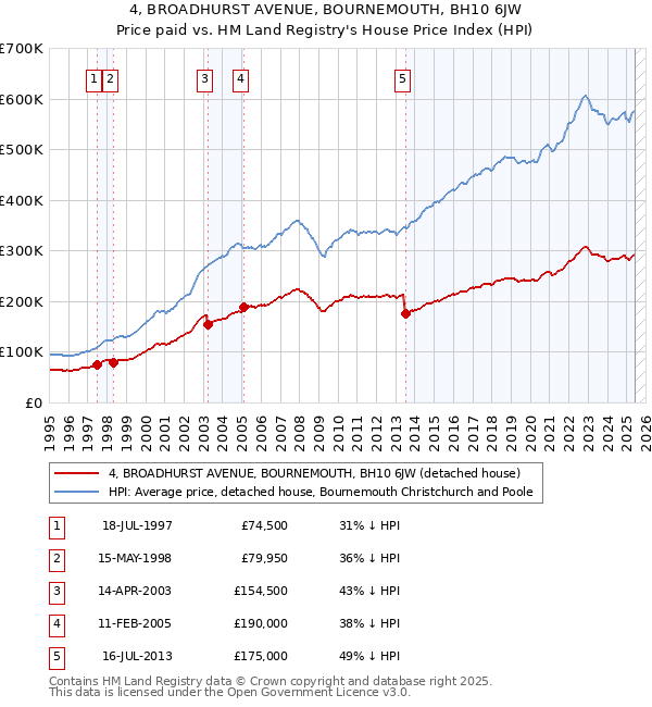 4, BROADHURST AVENUE, BOURNEMOUTH, BH10 6JW: Price paid vs HM Land Registry's House Price Index