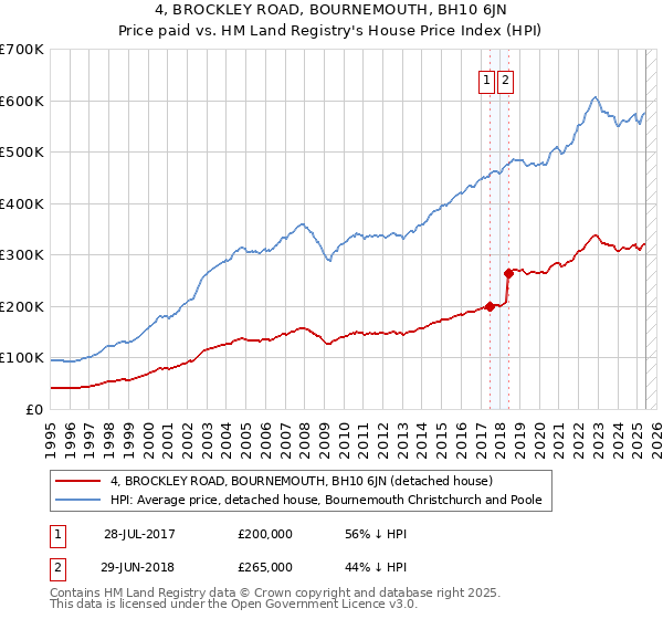 4, BROCKLEY ROAD, BOURNEMOUTH, BH10 6JN: Price paid vs HM Land Registry's House Price Index