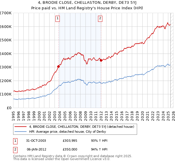 4, BRODIE CLOSE, CHELLASTON, DERBY, DE73 5YJ: Price paid vs HM Land Registry's House Price Index