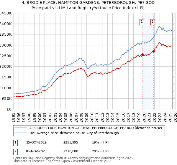 4, BRODIE PLACE, HAMPTON GARDENS, PETERBOROUGH, PE7 8QD: Price paid vs HM Land Registry's House Price Index
