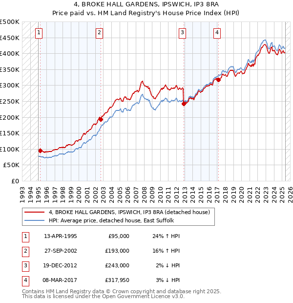 4, BROKE HALL GARDENS, IPSWICH, IP3 8RA: Price paid vs HM Land Registry's House Price Index