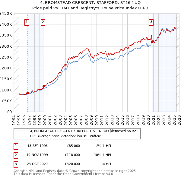 4, BROMSTEAD CRESCENT, STAFFORD, ST16 1UQ: Price paid vs HM Land Registry's House Price Index