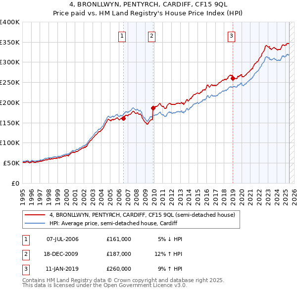 4, BRONLLWYN, PENTYRCH, CARDIFF, CF15 9QL: Price paid vs HM Land Registry's House Price Index