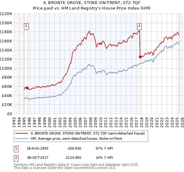 4, BRONTE GROVE, STOKE-ON-TRENT, ST2 7QF: Price paid vs HM Land Registry's House Price Index