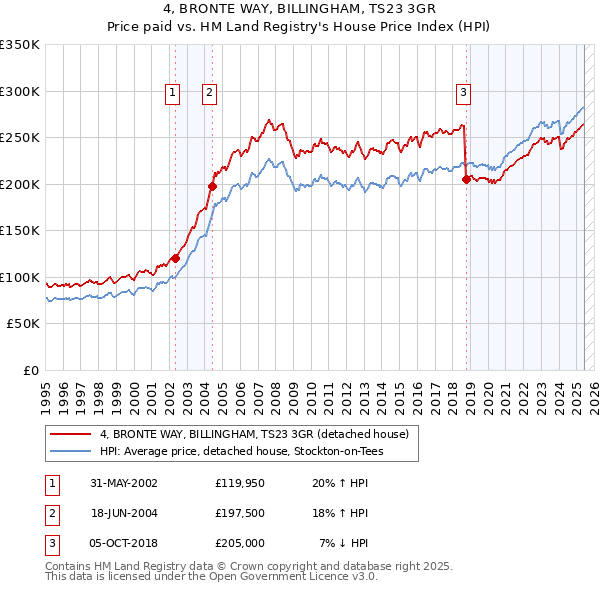 4, BRONTE WAY, BILLINGHAM, TS23 3GR: Price paid vs HM Land Registry's House Price Index