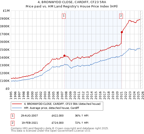 4, BRONWYDD CLOSE, CARDIFF, CF23 5RA: Price paid vs HM Land Registry's House Price Index