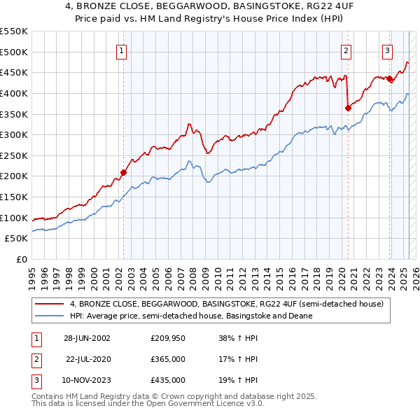 4, BRONZE CLOSE, BEGGARWOOD, BASINGSTOKE, RG22 4UF: Price paid vs HM Land Registry's House Price Index