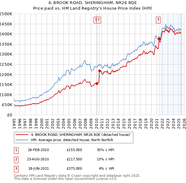 4, BROOK ROAD, SHERINGHAM, NR26 8QE: Price paid vs HM Land Registry's House Price Index