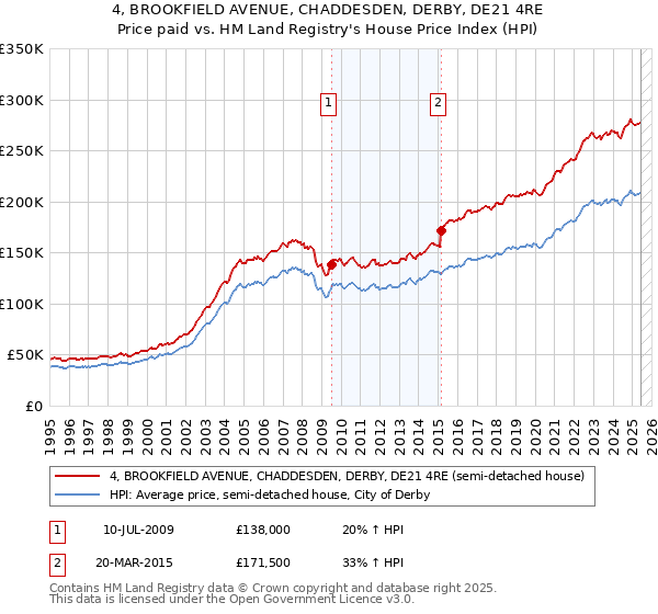 4, BROOKFIELD AVENUE, CHADDESDEN, DERBY, DE21 4RE: Price paid vs HM Land Registry's House Price Index