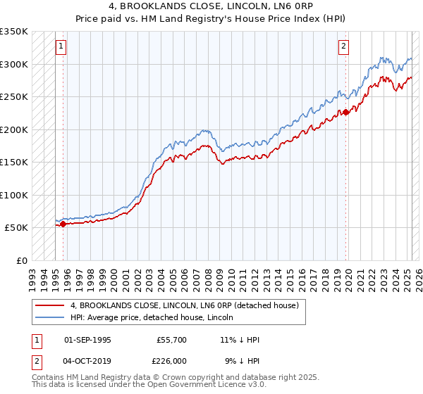4, BROOKLANDS CLOSE, LINCOLN, LN6 0RP: Price paid vs HM Land Registry's House Price Index