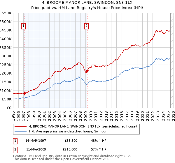 4, BROOME MANOR LANE, SWINDON, SN3 1LX: Price paid vs HM Land Registry's House Price Index