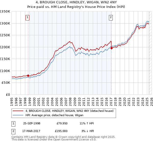 4, BROUGH CLOSE, HINDLEY, WIGAN, WN2 4NY: Price paid vs HM Land Registry's House Price Index