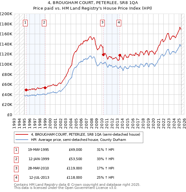 4, BROUGHAM COURT, PETERLEE, SR8 1QA: Price paid vs HM Land Registry's House Price Index