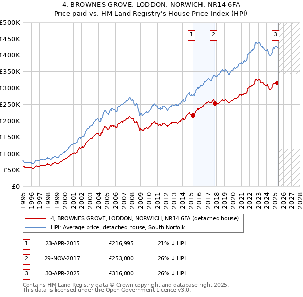 4, BROWNES GROVE, LODDON, NORWICH, NR14 6FA: Price paid vs HM Land Registry's House Price Index
